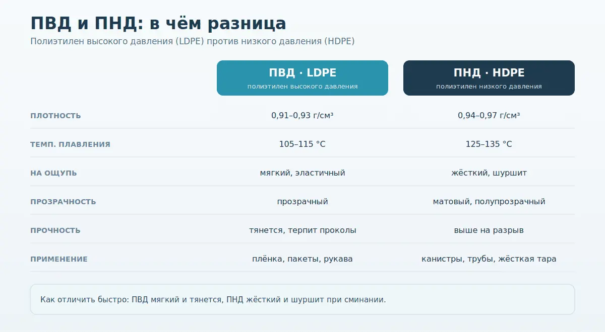 Отличие ПВД от ПНД: плотность, температура плавления, прочность, прозрачность, применение